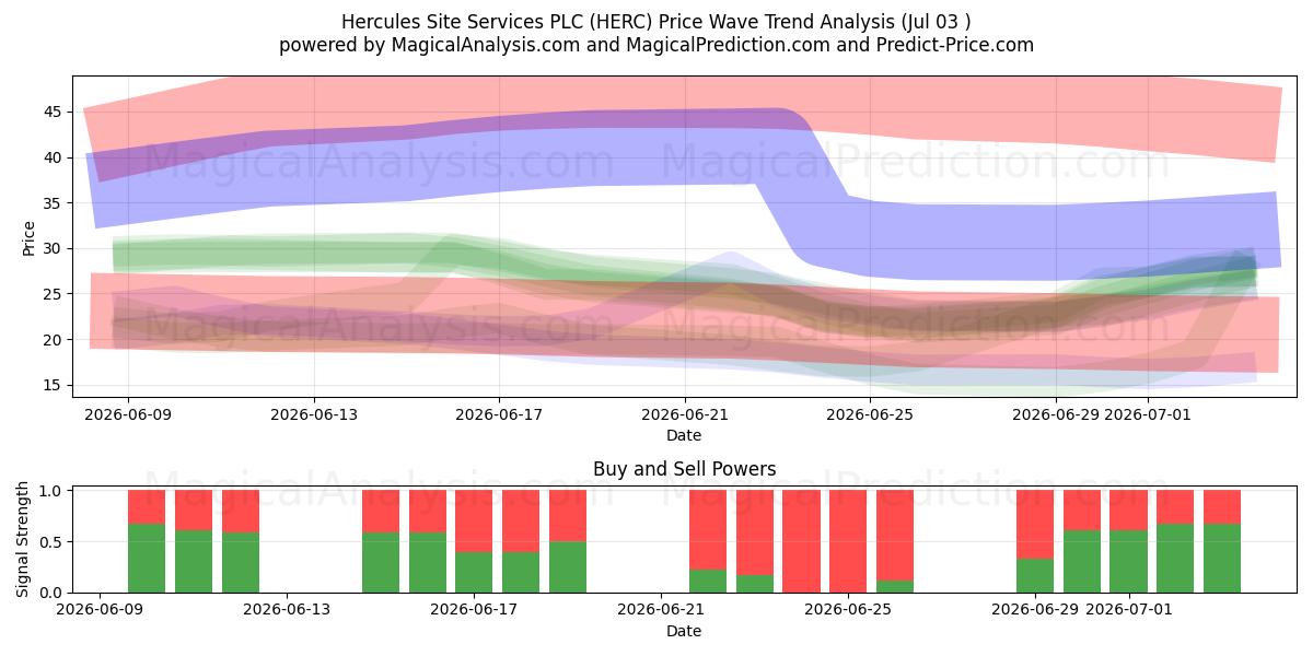 Hercules Site Services PLC (HERC) Support and Resistance area (02 Jul) 