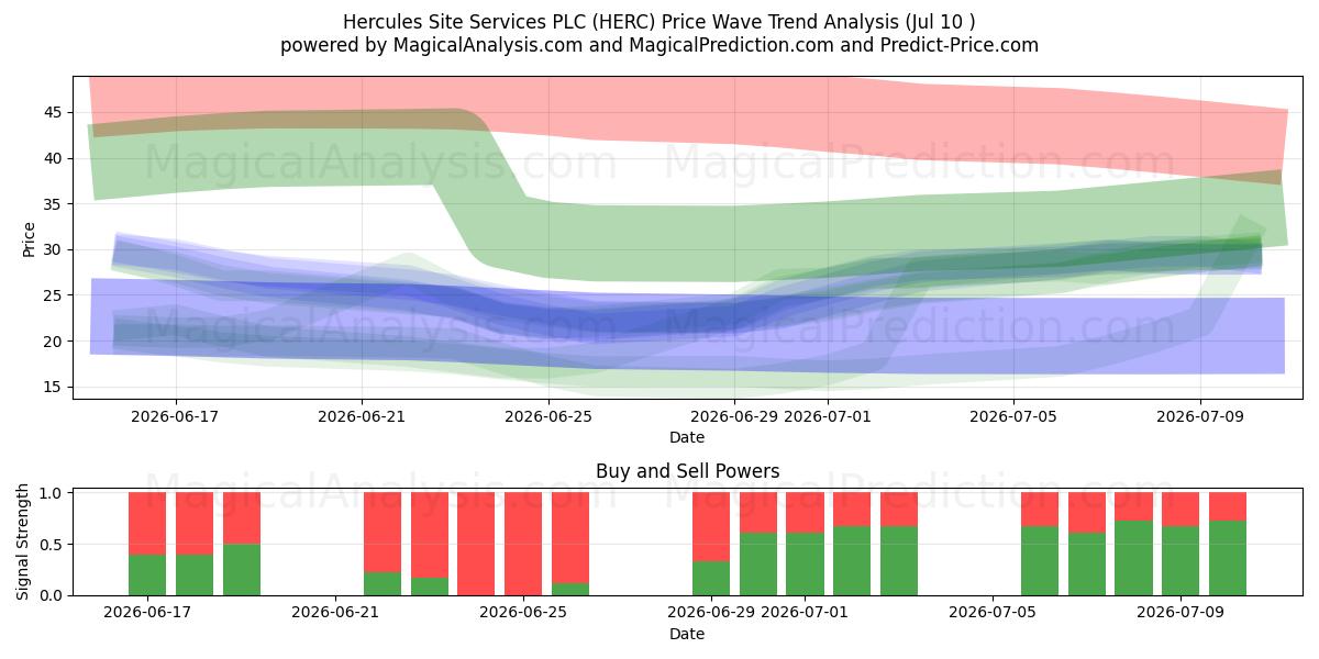  Hercules Site Services PLC (HERC) Support and Resistance area (09 Jul) 