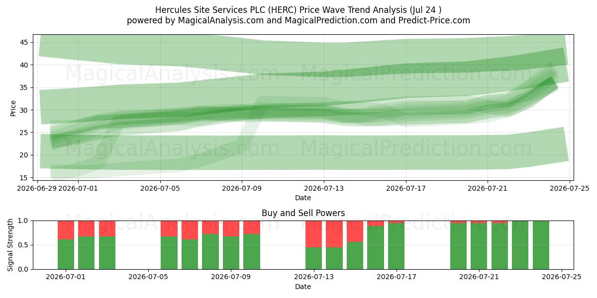  Hercules Site Services PLC (HERC) Support and Resistance area (23 Jul) 