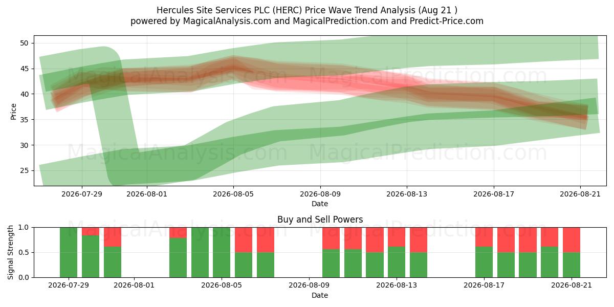  Hercules Site Services PLC (HERC) Support and Resistance area (20 Aug) 