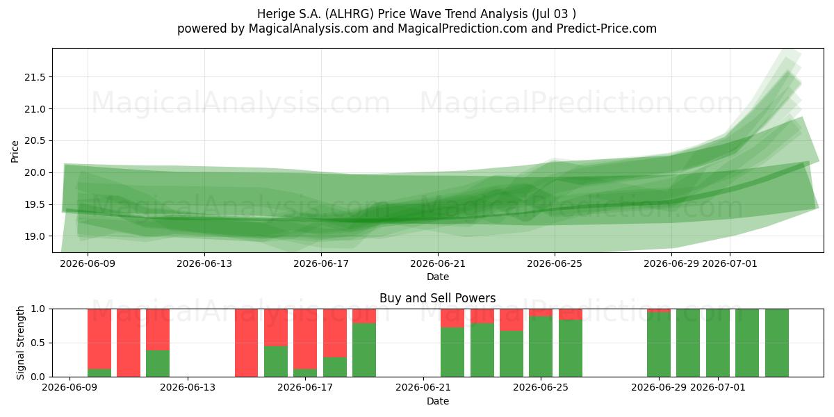  Herige S.A. (ALHRG) Support and Resistance area (02 Jul) 