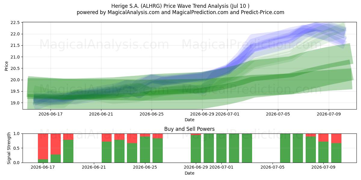  Herige S.A. (ALHRG) Support and Resistance area (09 Jul) 