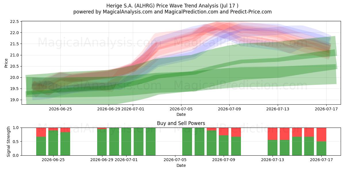  Herige S.A. (ALHRG) Support and Resistance area (16 Jul) 