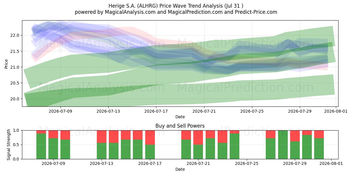  Herige S.A. (ALHRG) Support and Resistance area (30 Jul) 