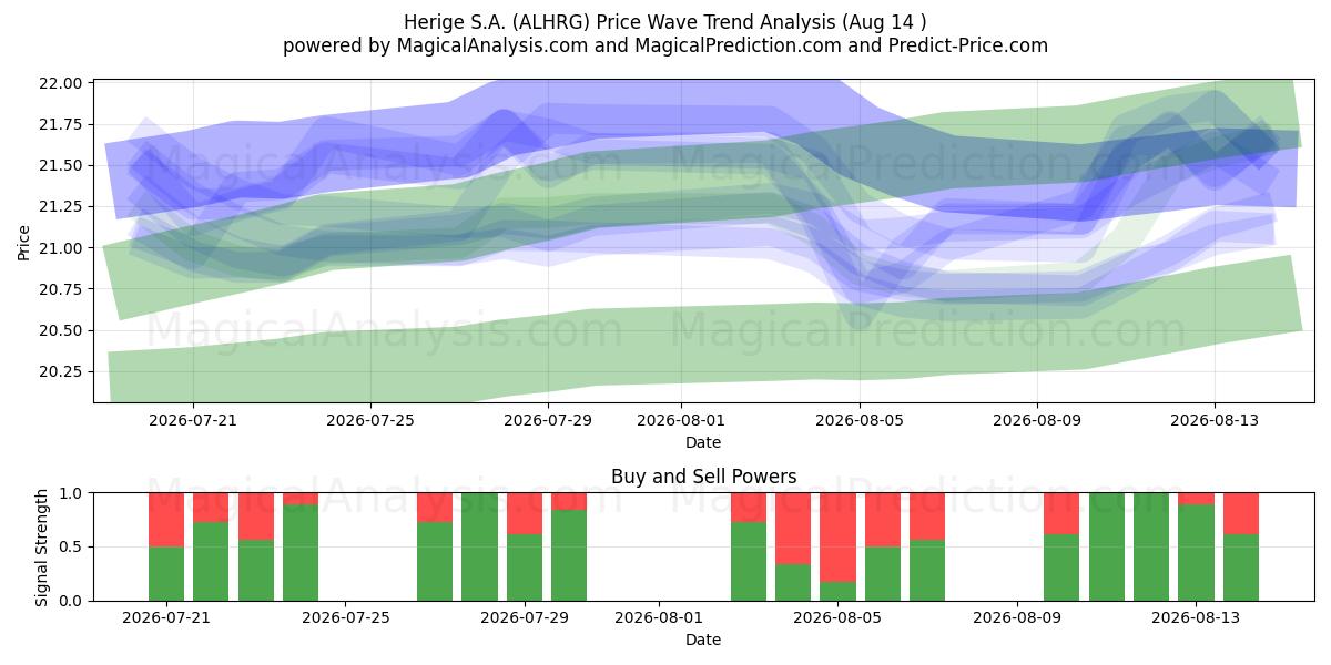  Herige S.A. (ALHRG) Support and Resistance area (13 Aug) 