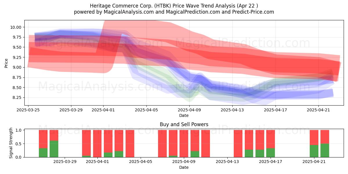 Heritage Commerce Corp. (HTBK) Support and Resistance area (22 Apr) 