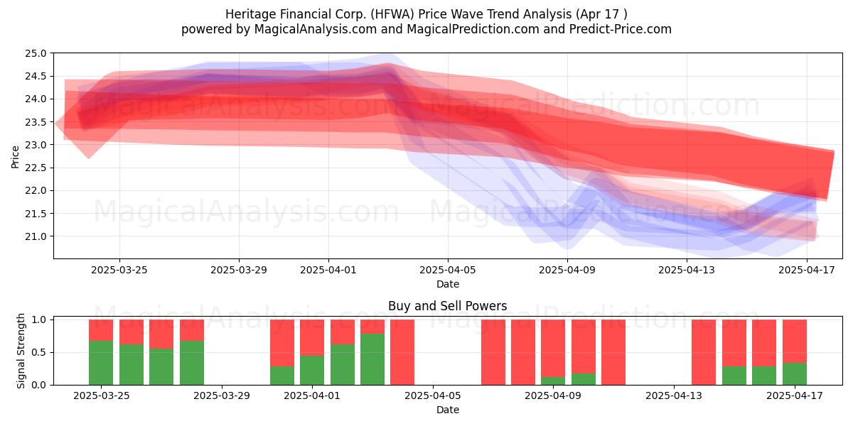  Heritage Financial Corp. (HFWA) Support and Resistance area (17 Apr) 