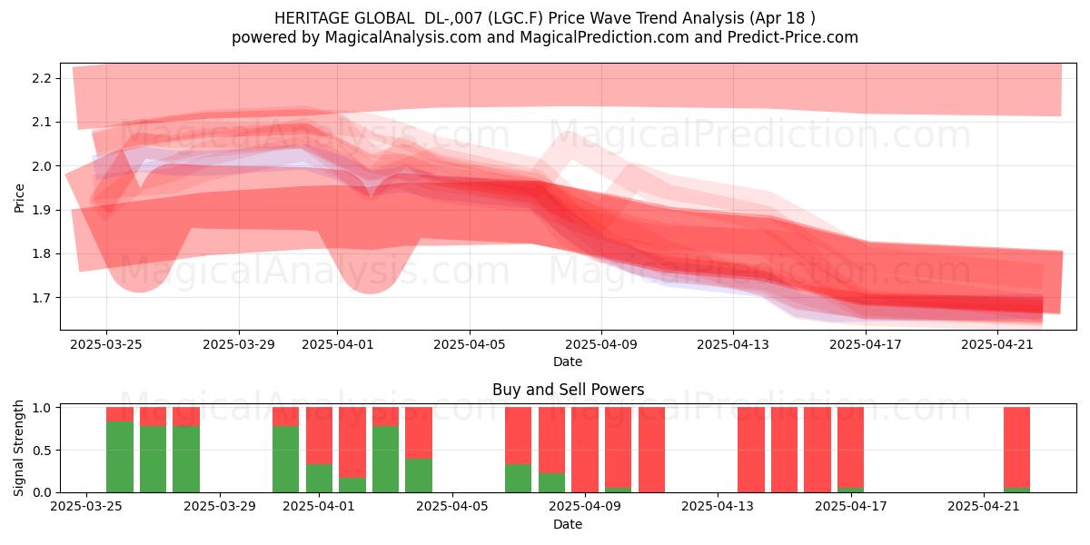  HERITAGE GLOBAL  DL-,007 (LGC.F) Support and Resistance area (18 Apr) 