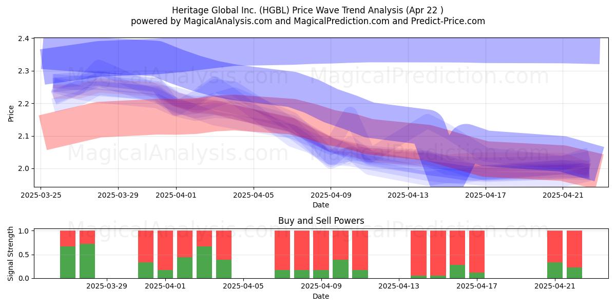  Heritage Global Inc. (HGBL) Support and Resistance area (22 Apr) 
