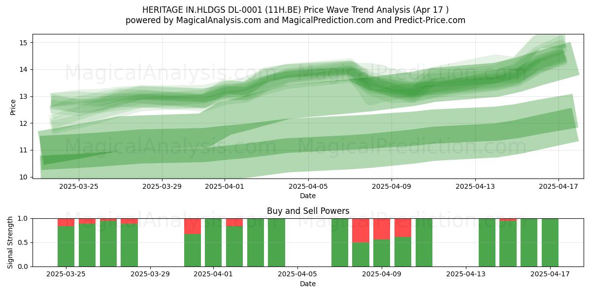 HERITAGE IN.HLDGS DL-0001 (11H.BE) Support and Resistance area (17 Apr) 