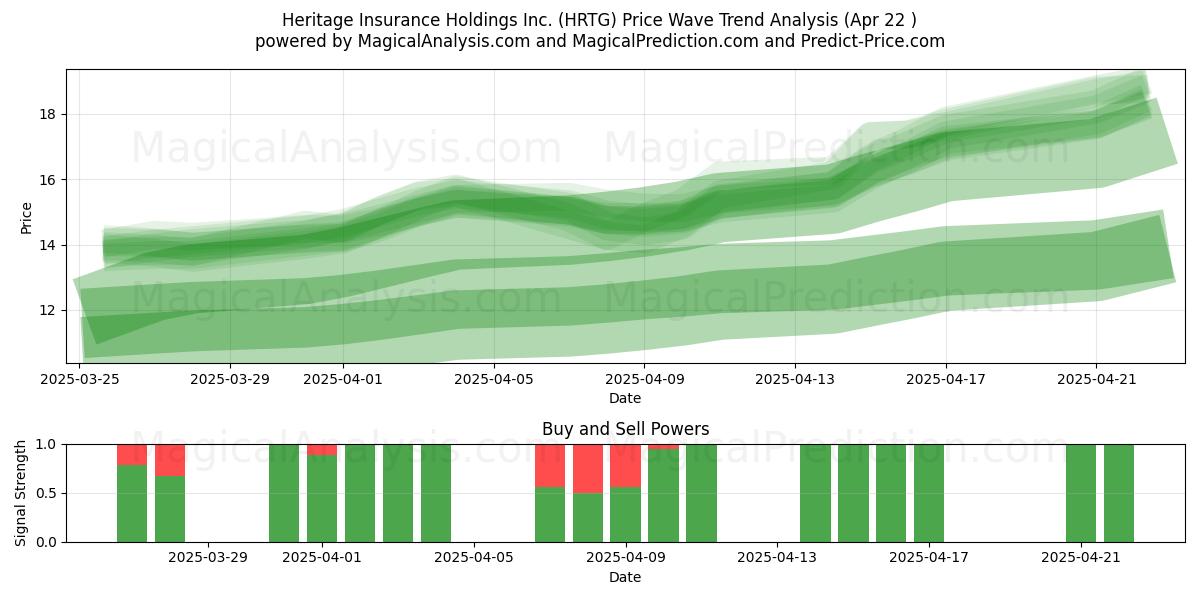 Heritage Insurance Holdings Inc. (HRTG) Support and Resistance area (22 Apr) 