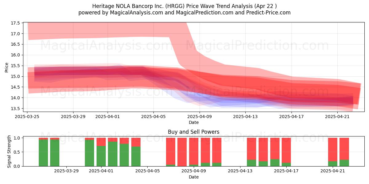  Heritage NOLA Bancorp Inc. (HRGG) Support and Resistance area (22 Apr) 