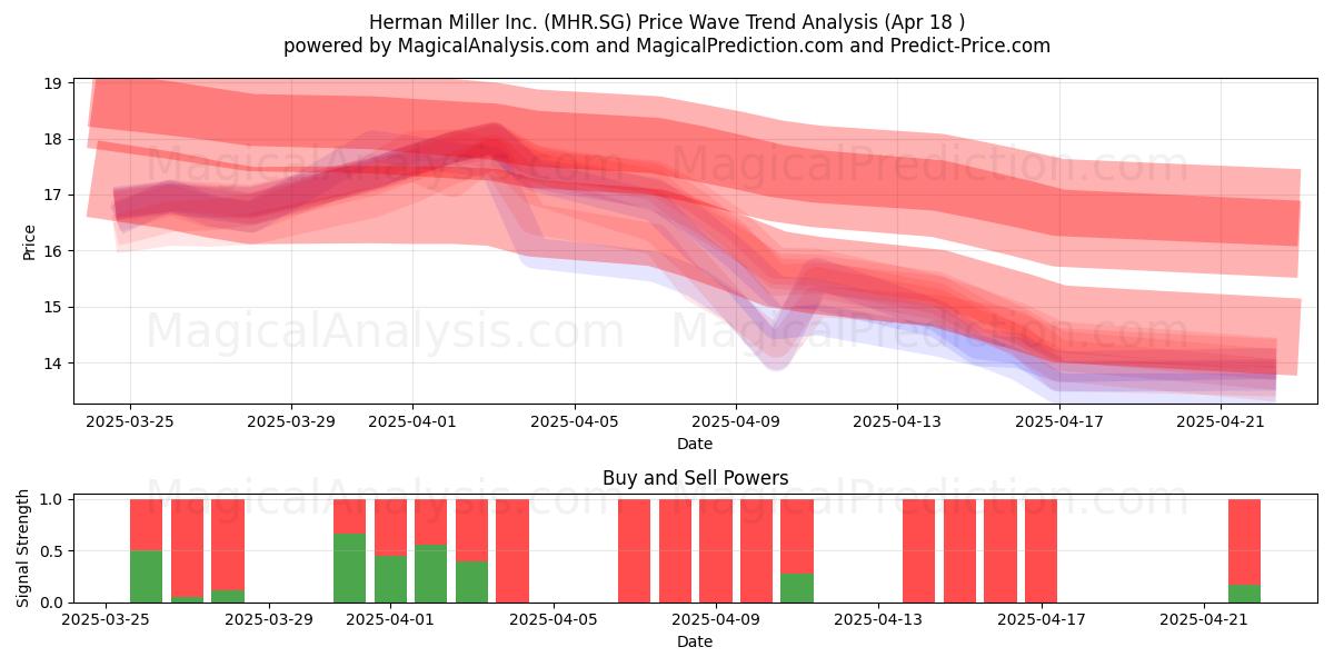  Herman Miller Inc. (MHR.SG) Support and Resistance area (18 Apr) 
