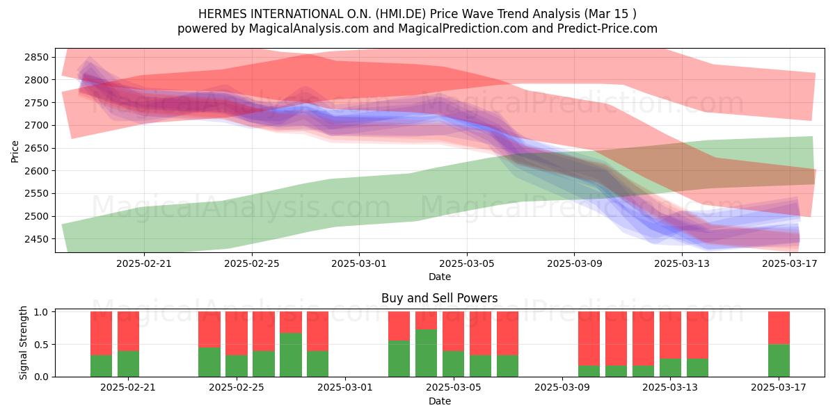  HERMES INTERNATIONAL O.N. (HMI.DE) Support and Resistance area (15 Mar) 
