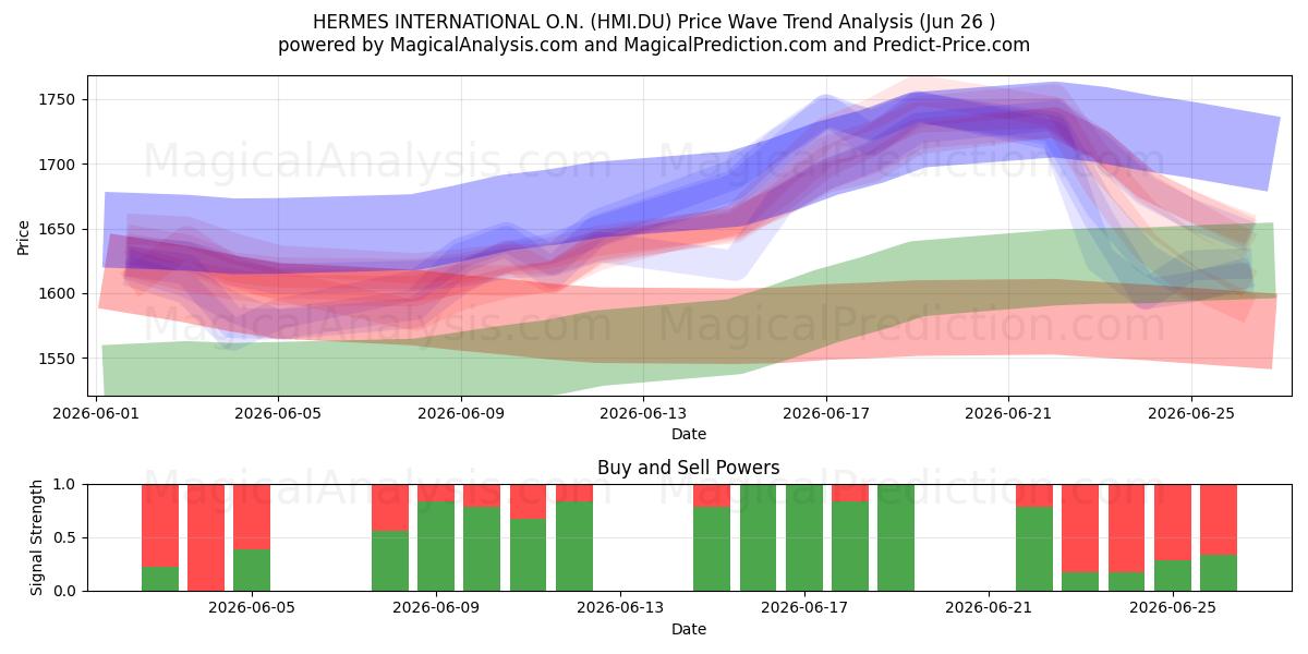  HERMES INTERNATIONAL O.N. (HMI.DU) Support and Resistance area (25 Jun) 