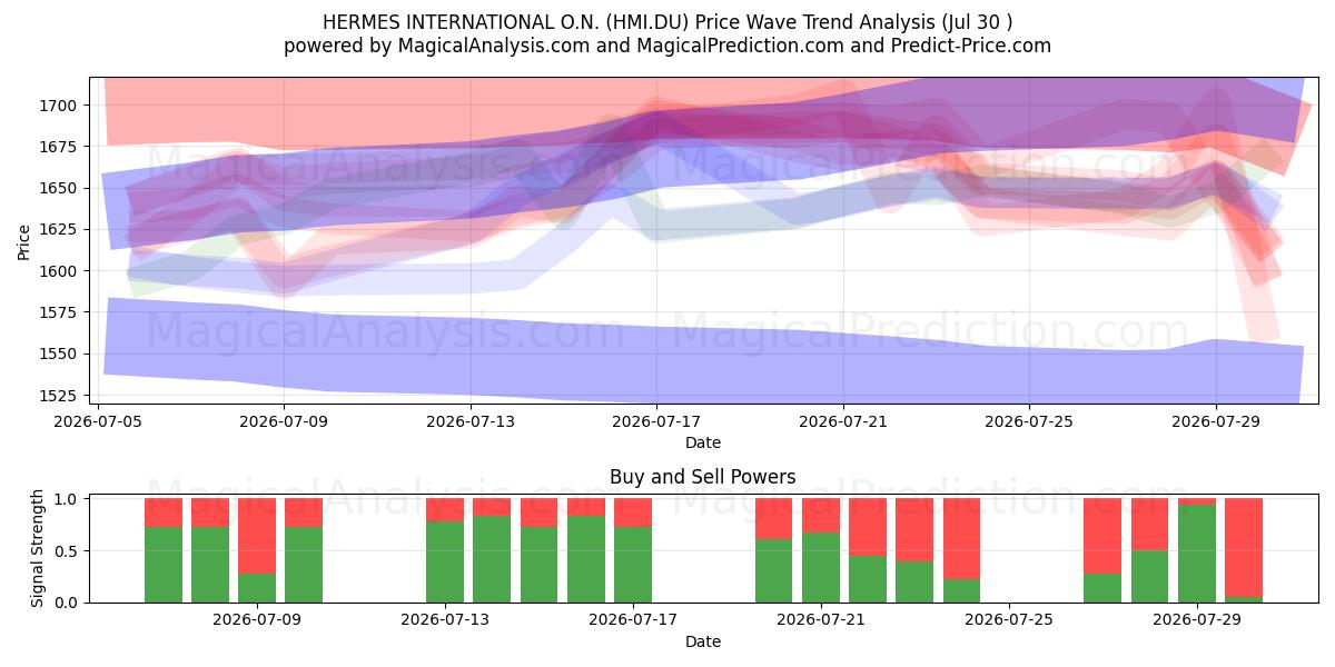  HERMES INTERNATIONAL O.N. (HMI.DU) Support and Resistance area (29 Jul) 