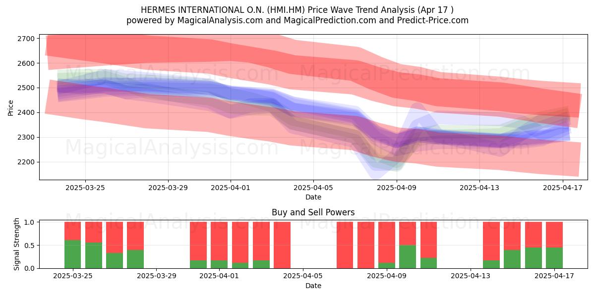  HERMES INTERNATIONAL O.N. (HMI.HM) Support and Resistance area (17 Apr) 