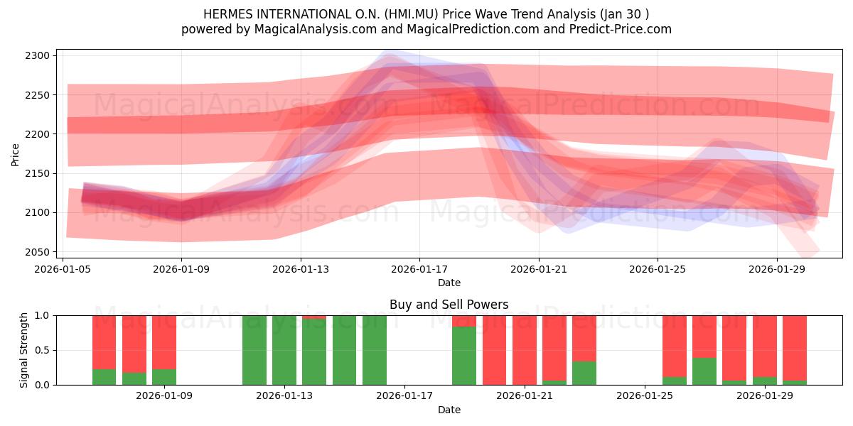  HERMES INTERNATIONAL O.N. (HMI.MU) Support and Resistance area (29 Jan) 