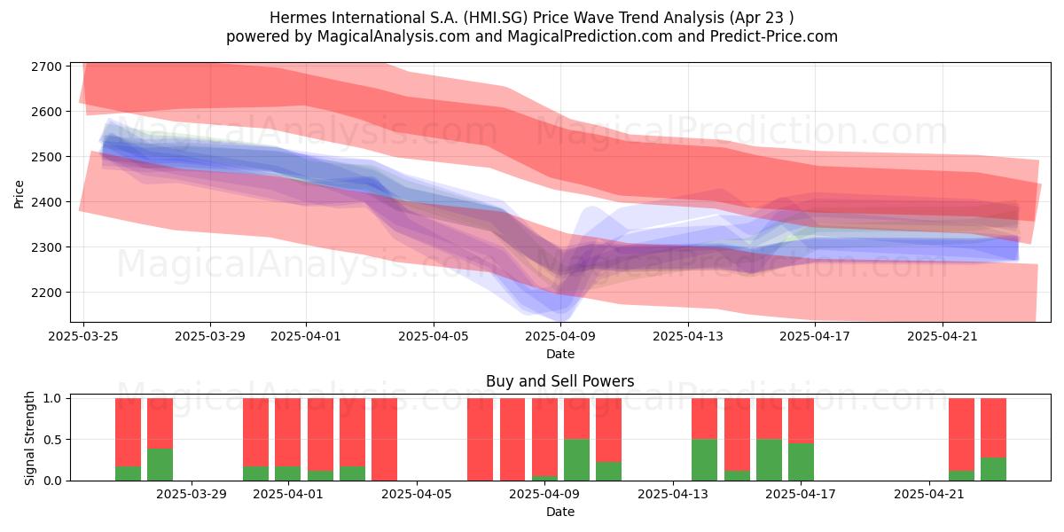  Hermes International S.A. (HMI.SG) Support and Resistance area (23 Apr) 