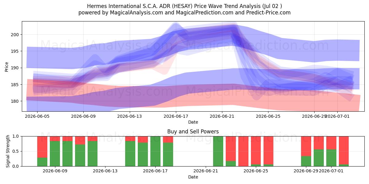  Hermes International S.C.A. ADR (HESAY) Support and Resistance area (01 Jul) 
