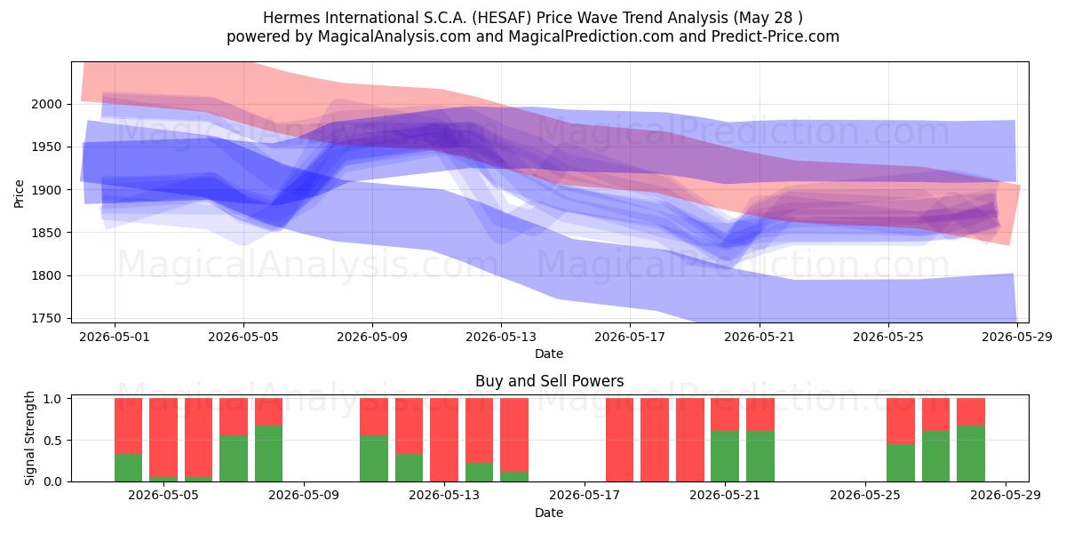  Hermes International S.C.A. (HESAF) Support and Resistance area (27 May) 