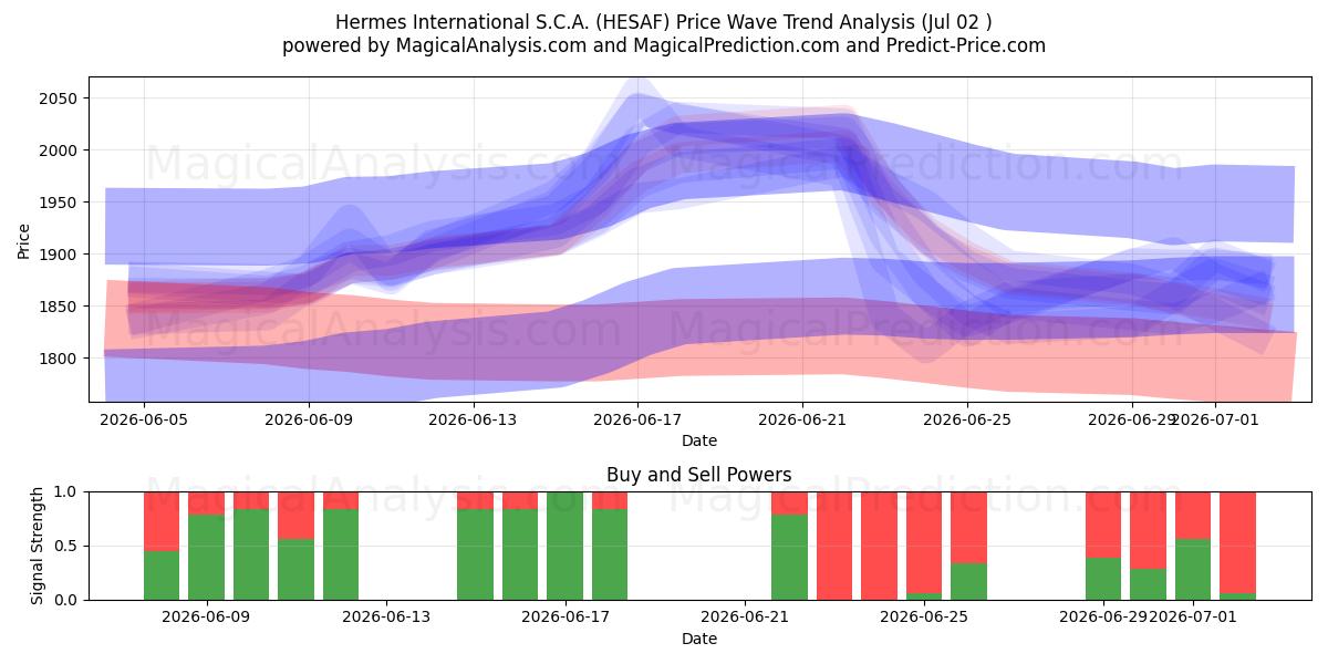  Hermes International S.C.A. (HESAF) Support and Resistance area (01 Jul) 