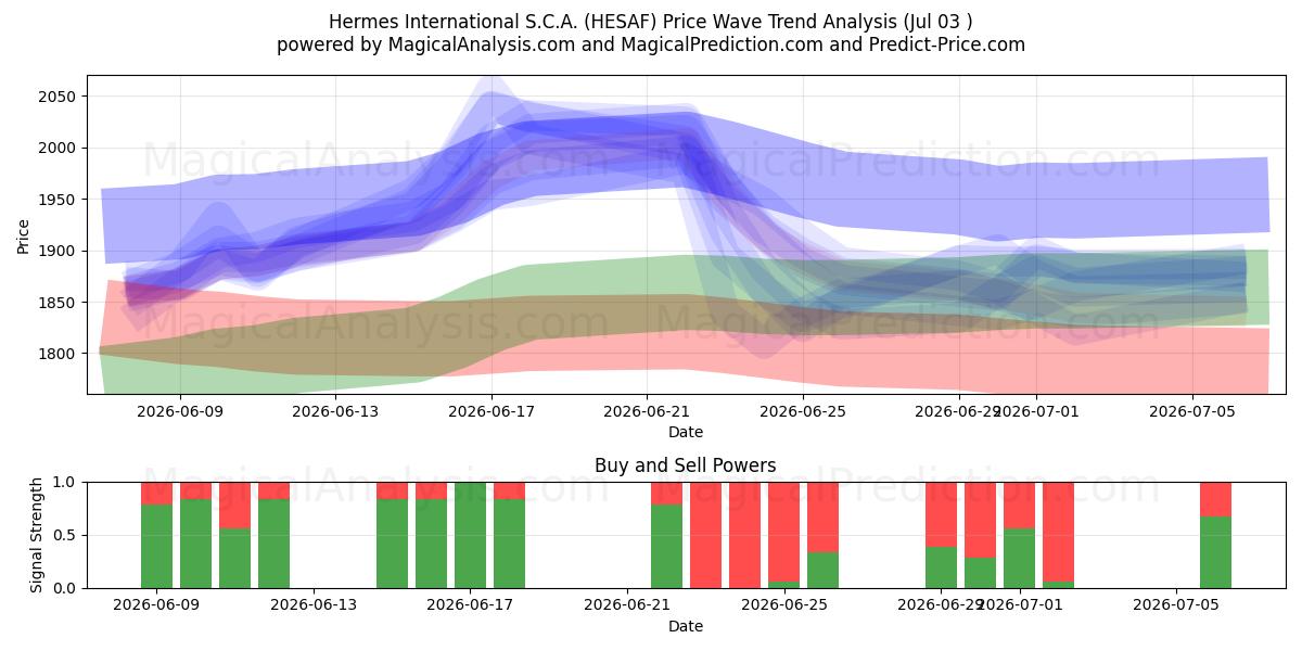  Hermes International S.C.A. (HESAF) Support and Resistance area (02 Jul) 