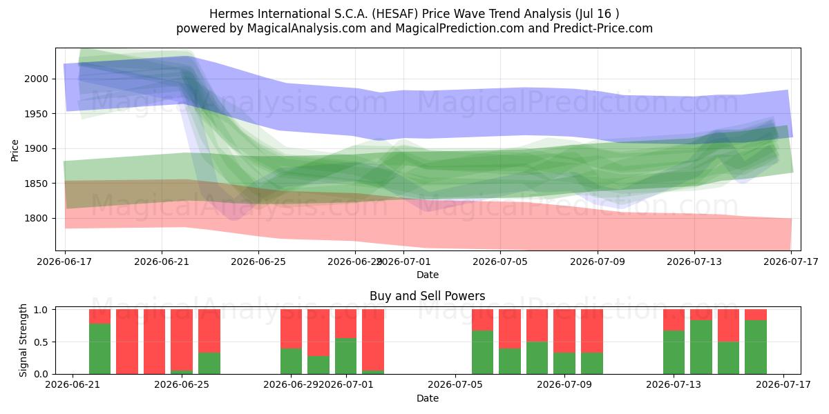  Hermes International S.C.A. (HESAF) Support and Resistance area (15 Jul) 