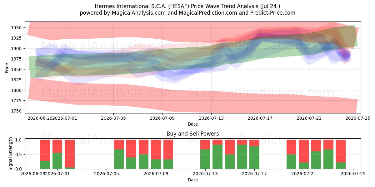  Hermes International S.C.A. (HESAF) Support and Resistance area (23 Jul) 
