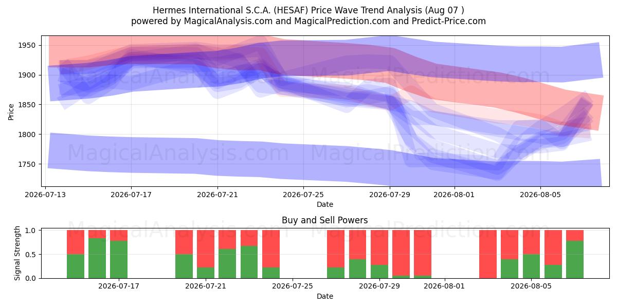  Hermes International S.C.A. (HESAF) Support and Resistance area (30 Jul) 
