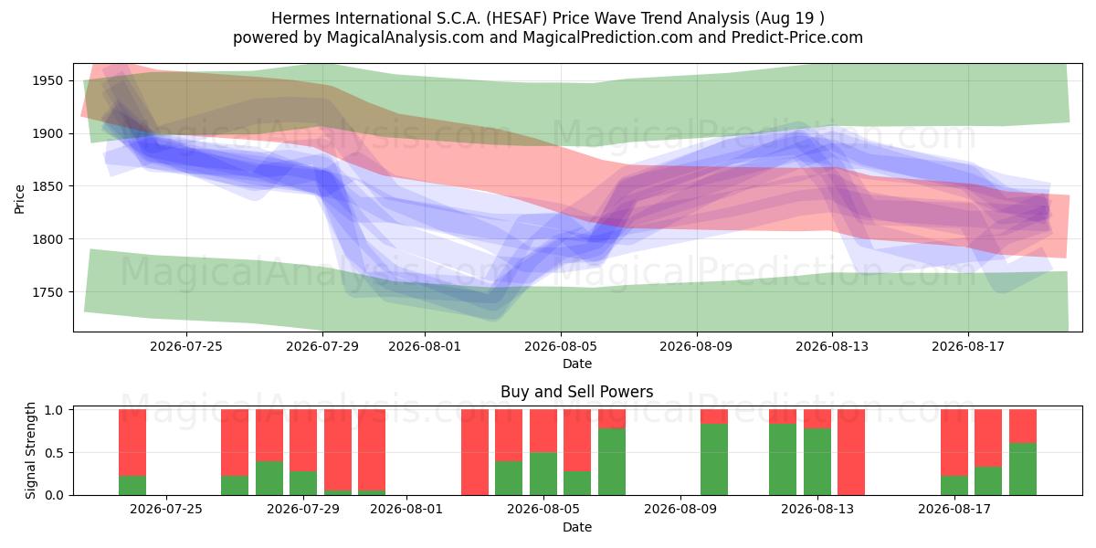  Hermes International S.C.A. (HESAF) Support and Resistance area (18 Aug) 