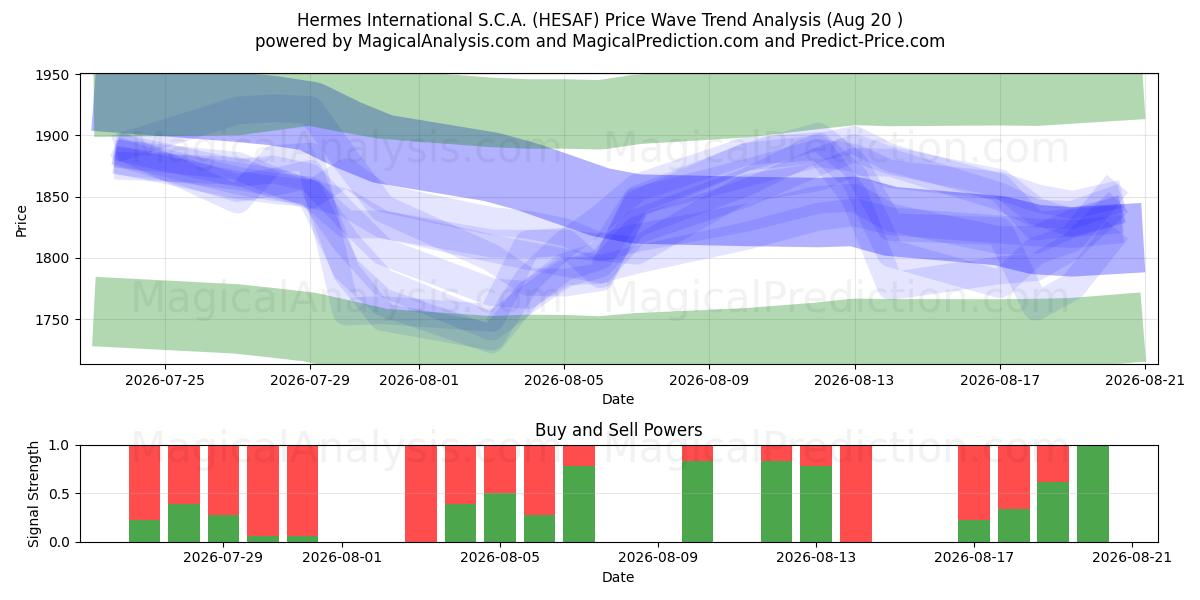  Hermes International S.C.A. (HESAF) Support and Resistance area (19 Aug) 