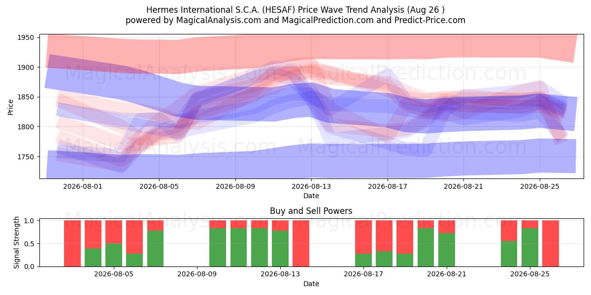  Hermes International S.C.A. (HESAF) Support and Resistance area (25 Aug) 