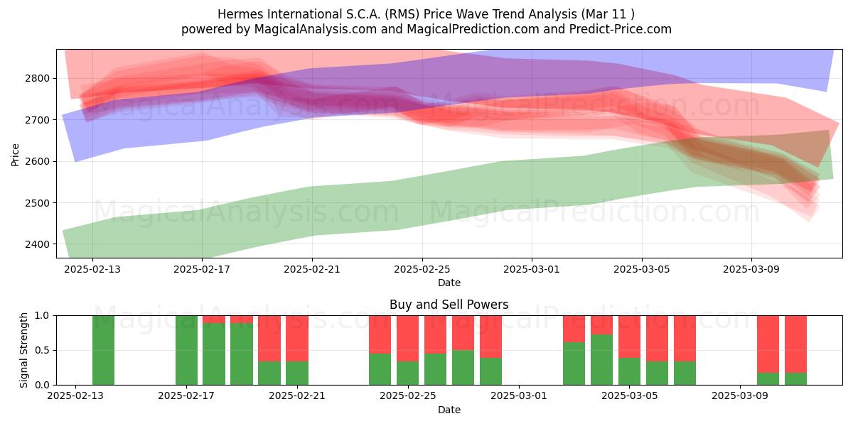  Hermes International S.C.A. (RMS) Support and Resistance area (13 Mar) 