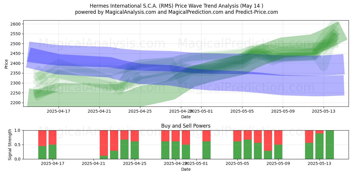  Hermes International S.C.A. (RMS) Support and Resistance area (14 May) 
