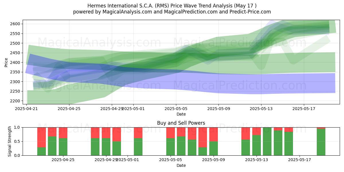  Hermes International S.C.A. (RMS) Support and Resistance area (17 May) 