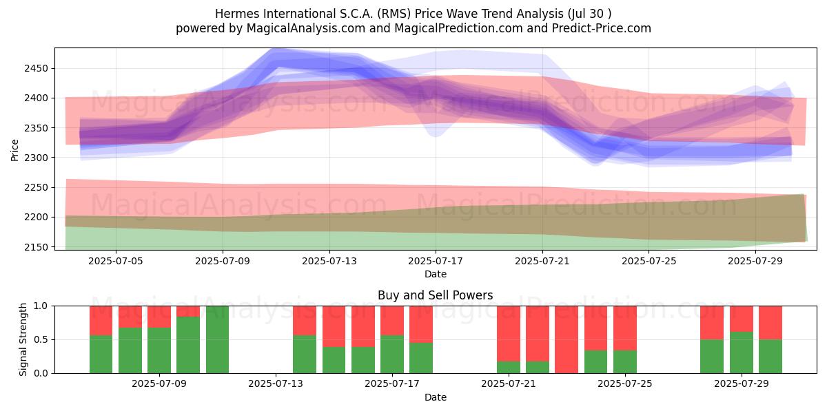  Hermes International S.C.A. (RMS) Support and Resistance area (28 Jul) 