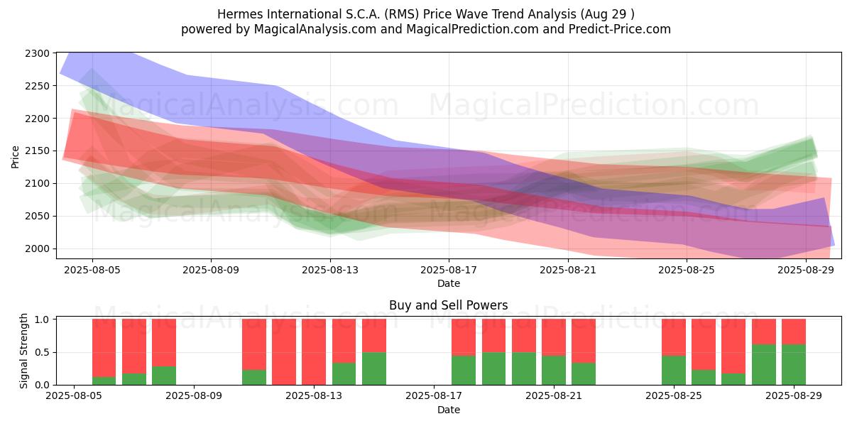  Hermes International S.C.A. (RMS) Support and Resistance area (28 Aug) 