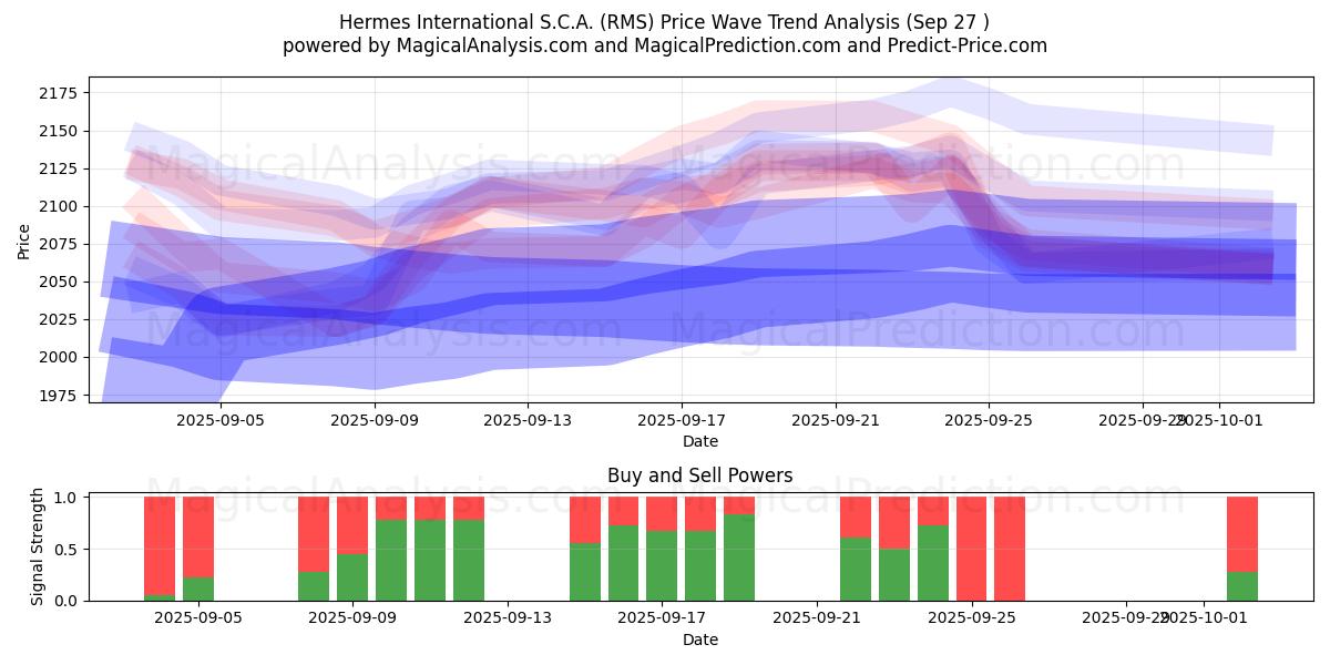  Hermes International S.C.A. (RMS) Support and Resistance area (26 Sep) 