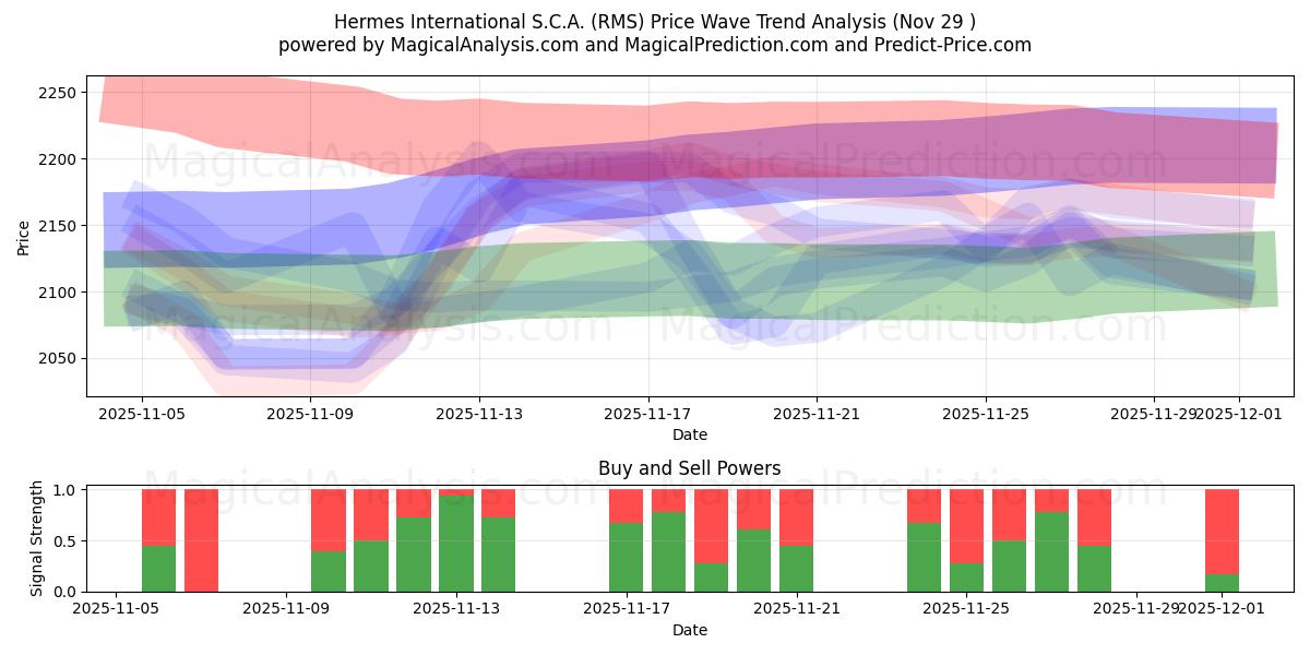  Hermes International S.C.A. (RMS) Support and Resistance area (28 Nov) 