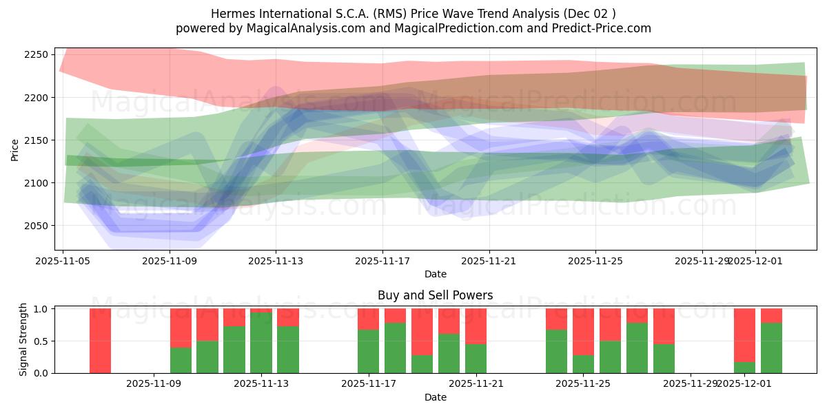  Hermes International S.C.A. (RMS) Support and Resistance area (01 Dec) 