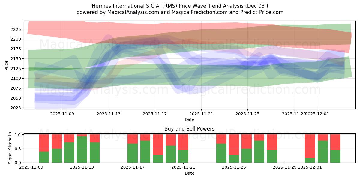  Hermes International S.C.A. (RMS) Support and Resistance area (02 Dec) 