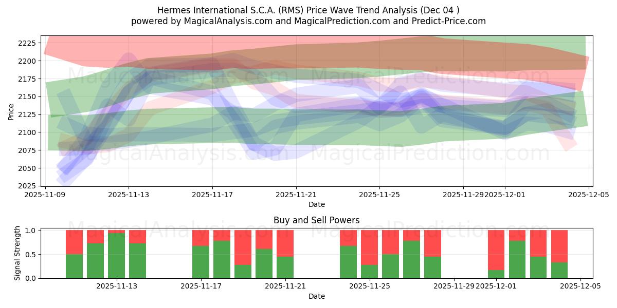  Hermes International S.C.A. (RMS) Support and Resistance area (03 Dec) 