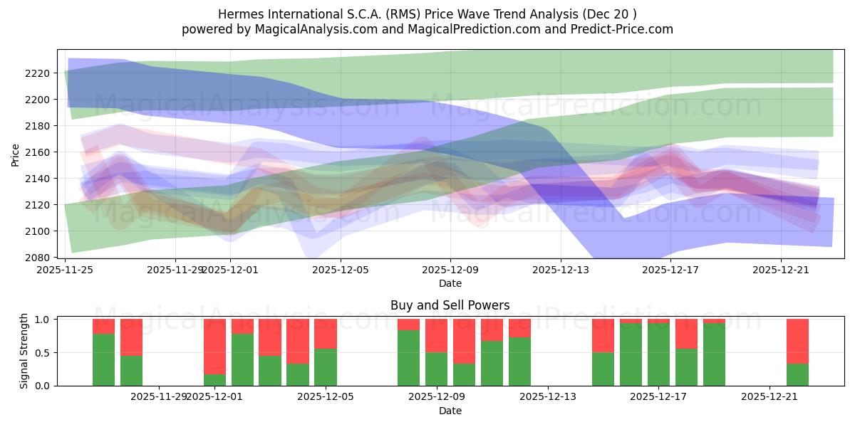  Hermes International S.C.A. (RMS) Support and Resistance area (19 Dec) 