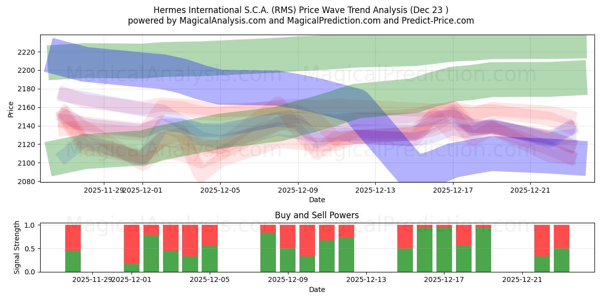  Hermes International S.C.A. (RMS) Support and Resistance area (22 Dec) 