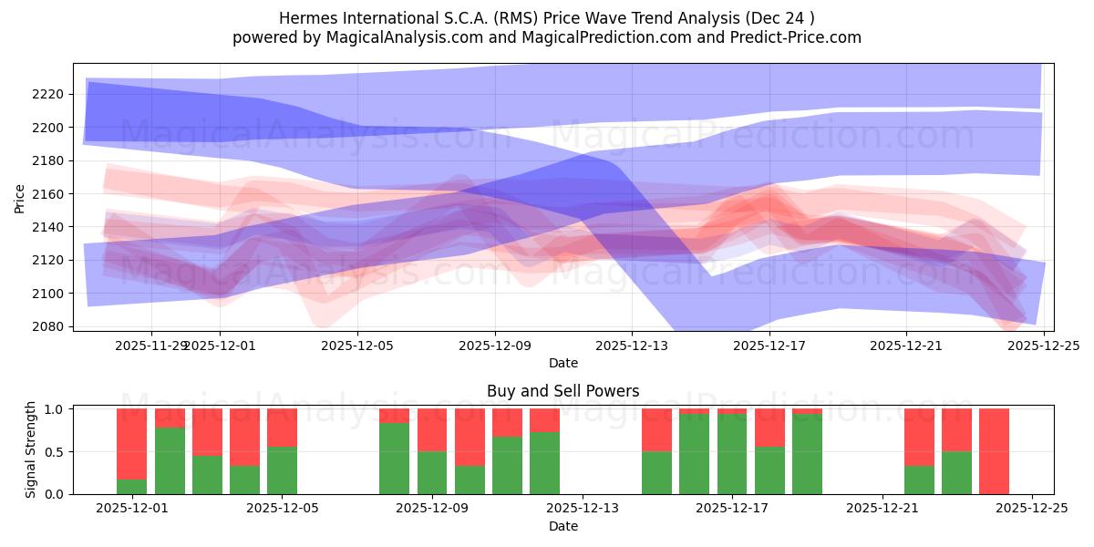  Hermes International S.C.A. (RMS) Support and Resistance area (23 Dec) 
