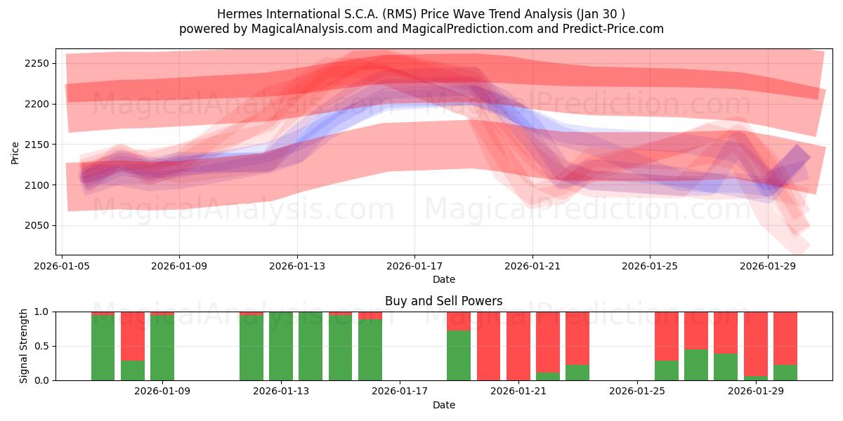  Hermes International S.C.A. (RMS) Support and Resistance area (29 Jan) 