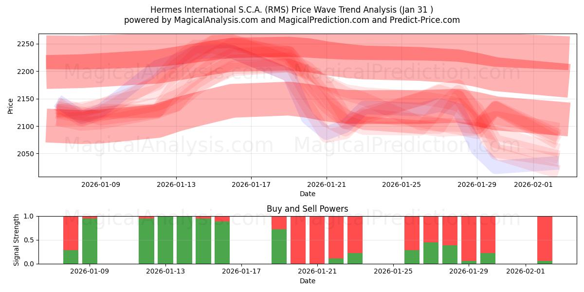  Hermes International S.C.A. (RMS) Support and Resistance area (30 Jan) 