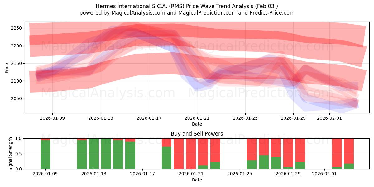  Hermes International S.C.A. (RMS) Support and Resistance area (02 Feb) 