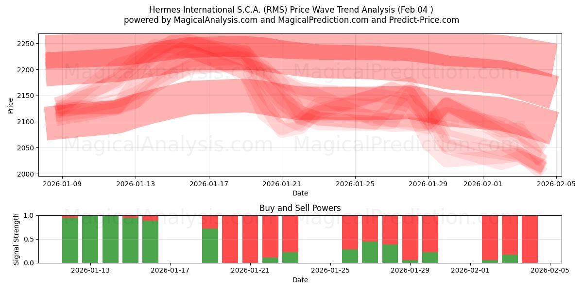  Hermes International S.C.A. (RMS) Support and Resistance area (03 Feb) 